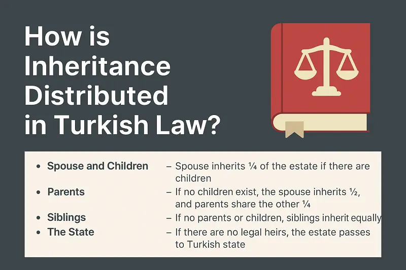Graphic explaining How is Inheritance Distributed in Turkish Law, showing inheritance shares for spouse, children, parents, siblings, and the state.