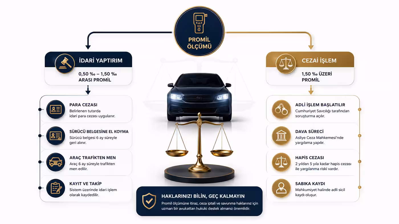1,00 promil üzeri tespit adli süreç doğurabilir.