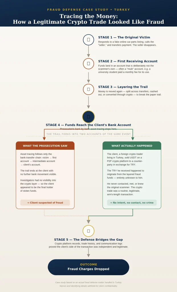Fraud money trail diagram - crypto trade mistaken for fraud in Turkey