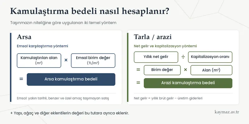 Arsa için emsal yöntemi ve tarla için net gelir yöntemiyle kamulaştırma bedeli hesaplama formülleri